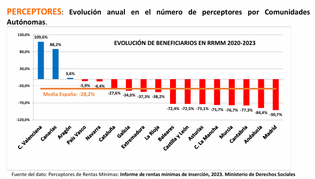 Evolución perceptores Rentas mínimas 2020-2023 comunidades autónomas