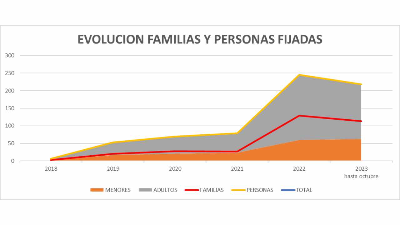 grafica ascendente de la evoluciÃ³n de familias y personas asentadas desde 2018 a octubre de 2023